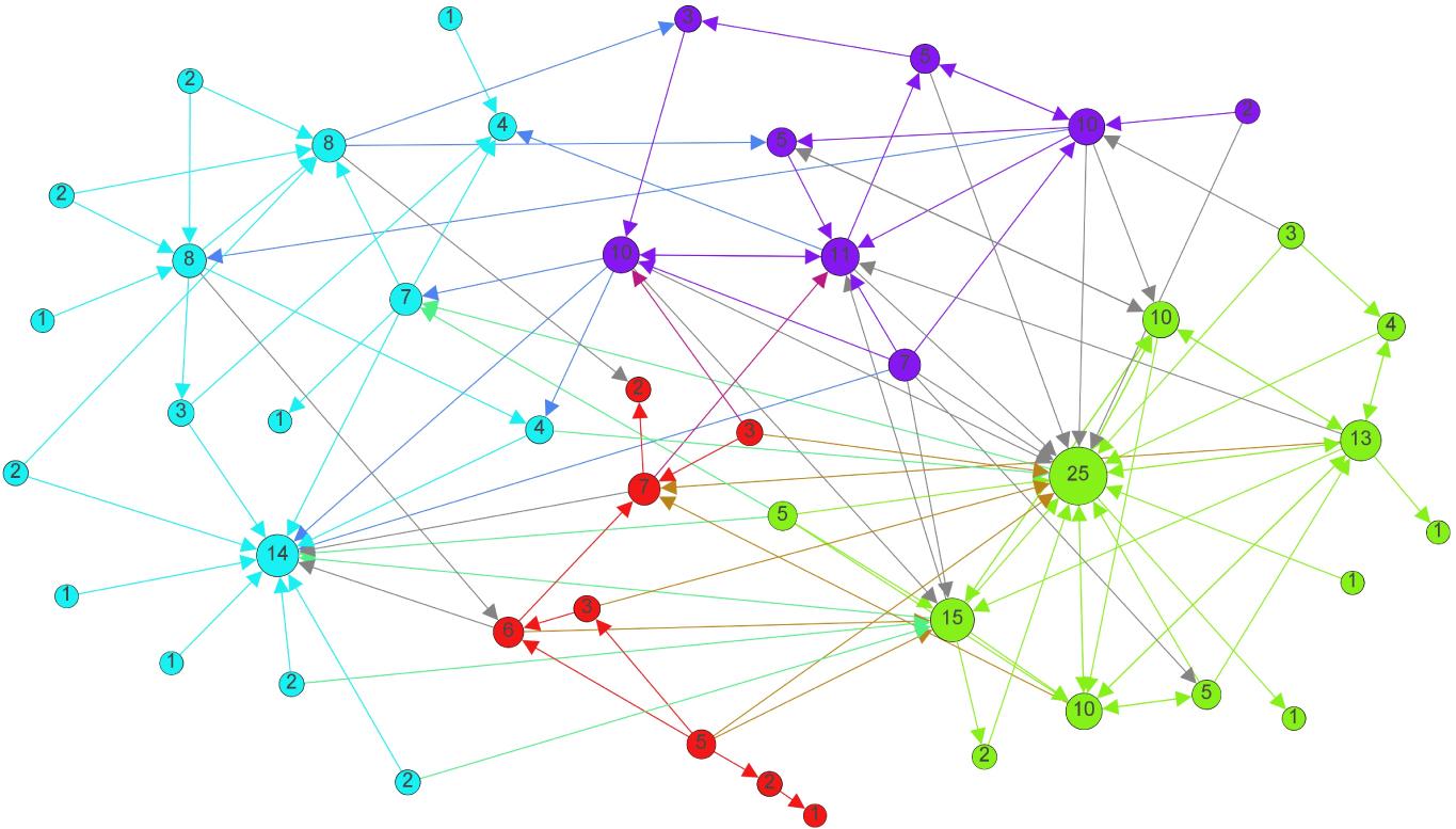 Network of hospitality relations among professional theatre companies in Piedmont, 2011