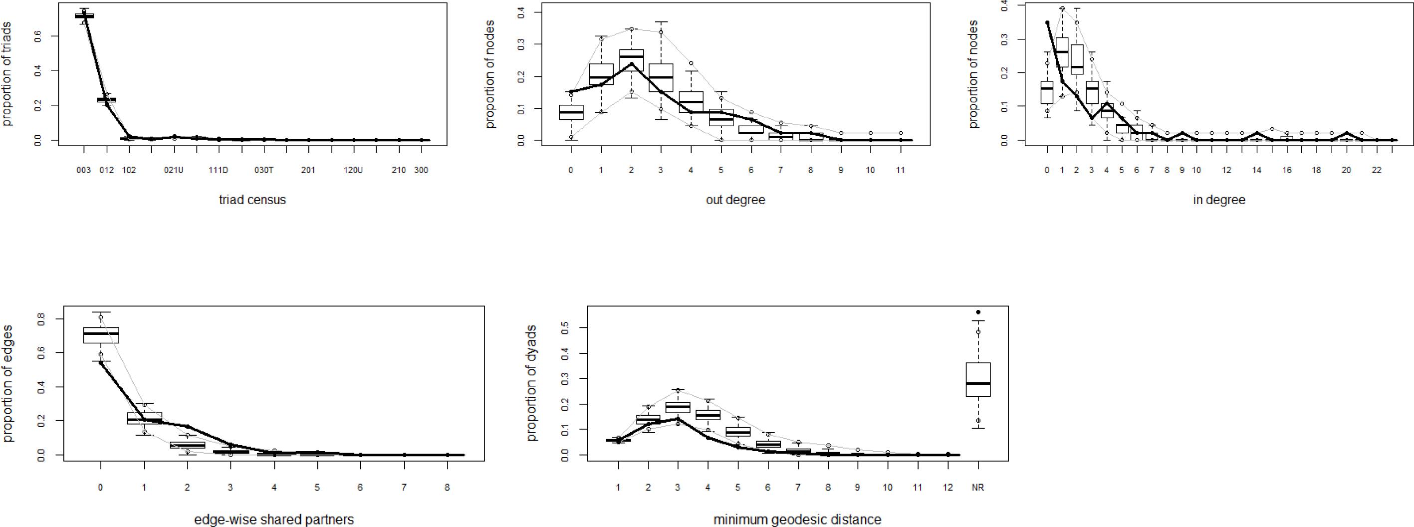 Goodness of fit plots, model 1