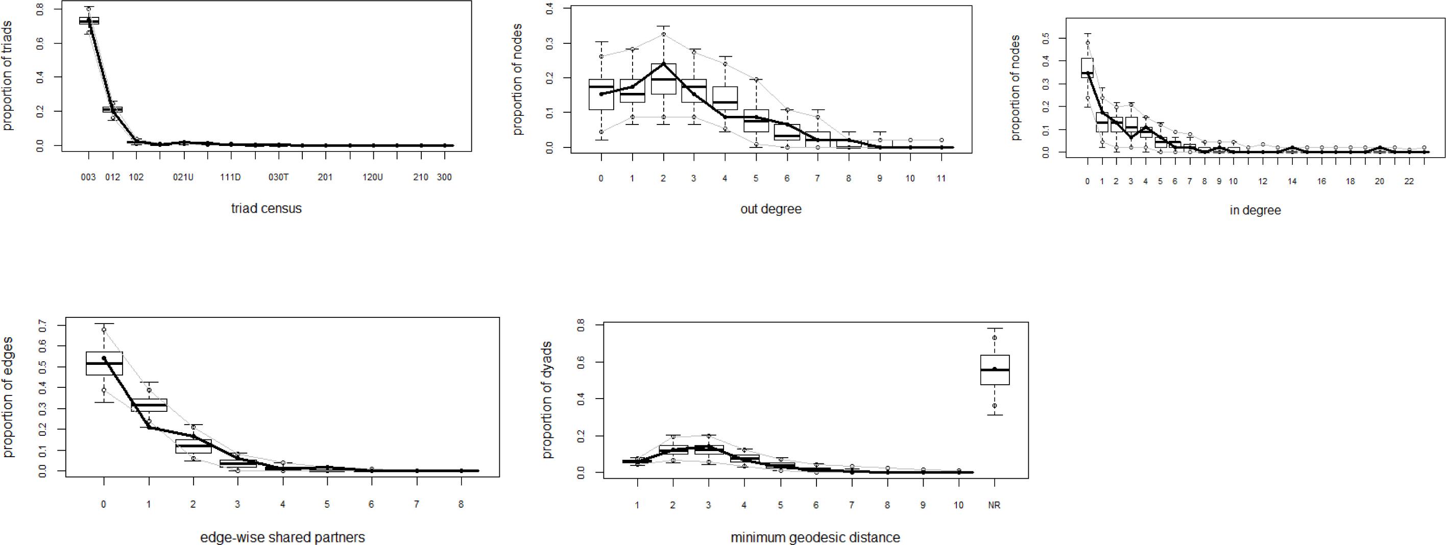 Goodness of fit plots, model 2