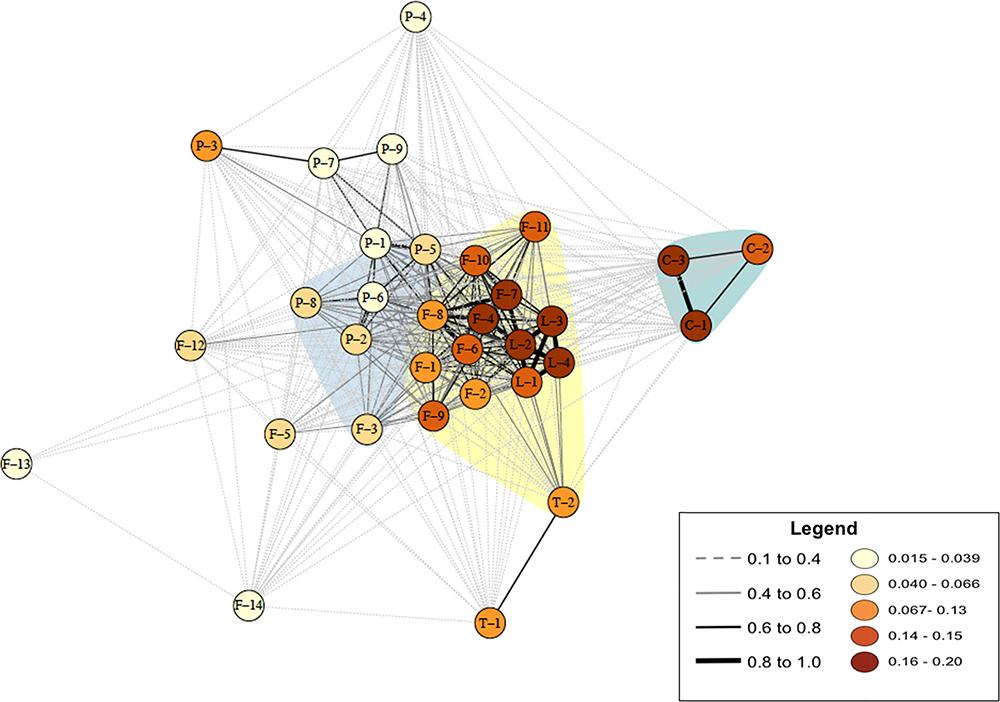 Network graph for 1,288 communities in Pennsylvania. This shows a graph of the network of connections between attributes of communities in 1,288 communities in Pennsylvania. Each node in the network represents one feature of the communities, and the edges in the network are absolute values of Spearman correlation coefficients. The bivariate correlation between each variable and average body mass index (BMI) z-score is shown by the shading of each node, with darker colors representing stronger absolute correlation with average community BMI z-score. The strength of absolute correlation between two nodes is represented by the darkness and thickness of the lines connecting the variables. A thick, dark line may represent either a strong positive or a strong negative correlation. Modules of highly connected variables were created using the walktrap method.