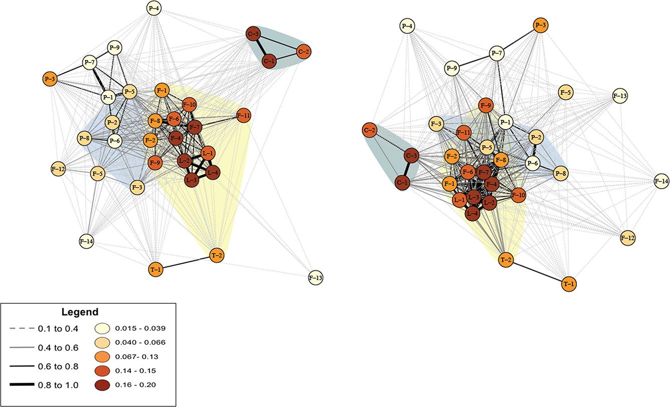 Network graphs for 1288 communities in Pennsylvania, by quartile of percent of children at or above the 85th percentile of BMIz. In communities in the lowest quartile of percent of children who are overweight or obese (A: left), community features appear to be less tightly clustered, i.e., co-occur less often, than in communities in the highest quartile of community BMIz (B: right).