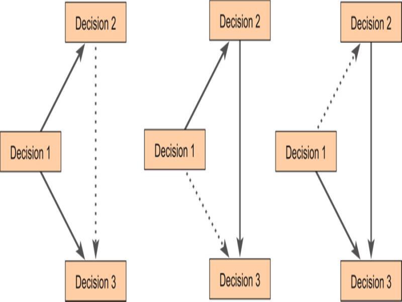 Three inconsistent triples of hypothetical decisions each involving one overturning link.