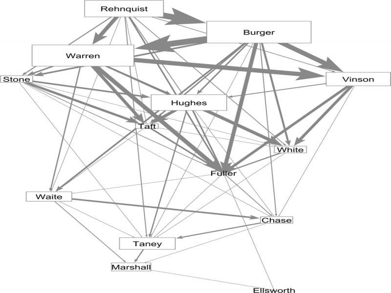 Levels of overturning decisions within and between courts defined by Chief Justices.