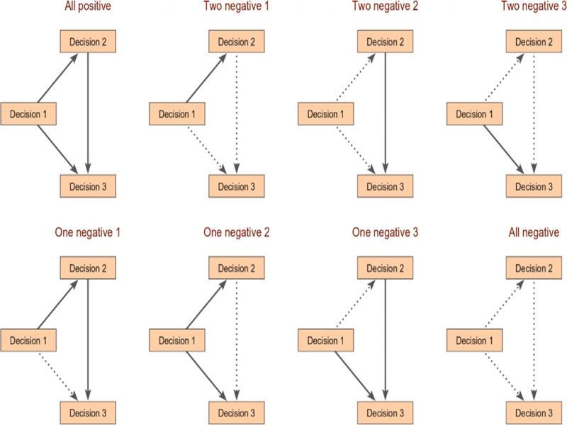 All possible triples between three Supreme Court decisions.