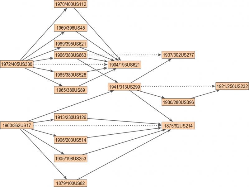 Examples of the third type of inconsistent signed triples. Note: The decisions are labeled by the years they were made, and the notation used by the Supreme Court to identify specific decisions.