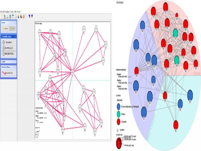 Two visualizations presented to respondents. Left: basic network diagram before geographical classification of alters. This graphic was elaborated during the interview, in interaction with the interviewee. Right: personal network of a musician of the Royal Symphony Orchestra of Seville. Colors represent nationalities of alters: red, Spanish nationality; blue, same nationality as the respondent; green, other nationalities. Three areas distinguish the location of residence of alters: Seville (Spain), home country, other locations. The size of the node represents the duration of the tie, the bigger the node the longer the respondent knew alter.