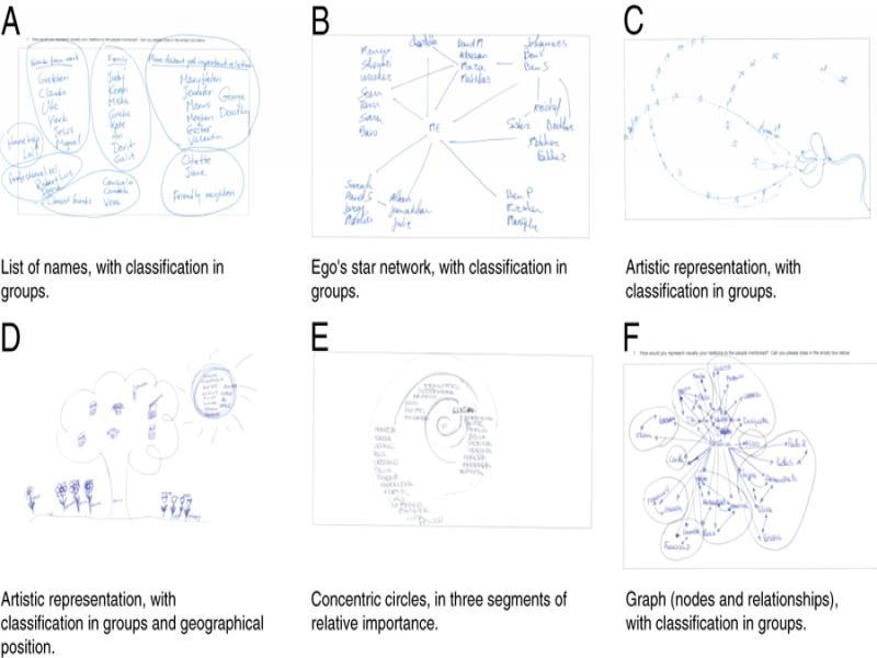 Six examples of hand-drawn visualization of personal networks. (A) the respondent has listed names in groups (family, neighbors, etc.). (B) the representation is a star network of ego, in which groups of names have been connected instead of individual nodes. (C) it is a symbolic representation, in which the individual has classified her contacts in three categories. (D) the sun represents the strongest and most significant ties for the respondent, whose light nourishes other relationships that have developed in Holland (the tulips) and in Spain (the daisy flowers). (E) the spiral allows the recognition of three segments of alters, depending on their proximity to ego, which correspond to three levels of relative importance. (F) a network of relationships between individual nodes is divided in ten different groups.