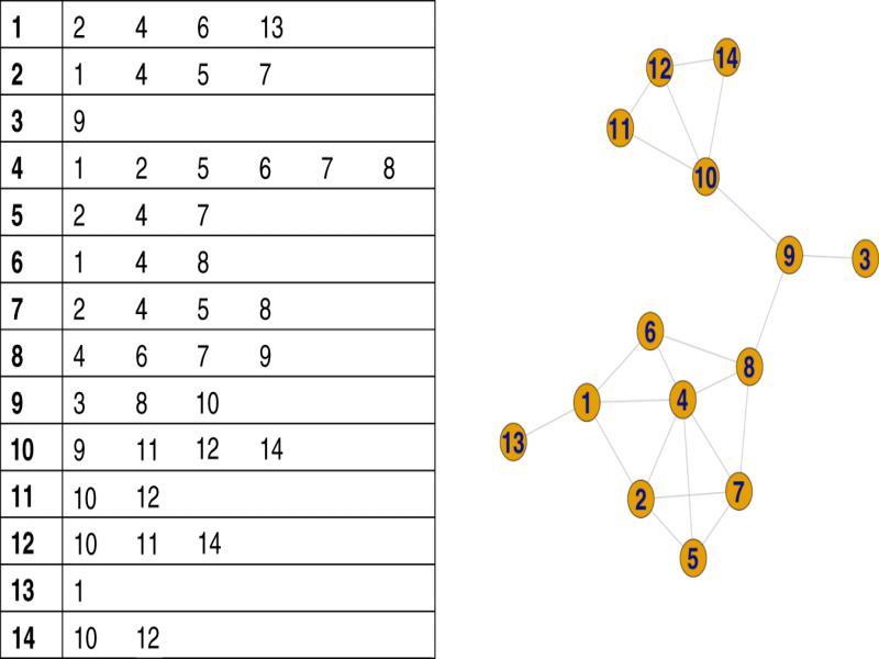 Nodelist and plot of a 14-player network. The plot should be displayed during debriefing.