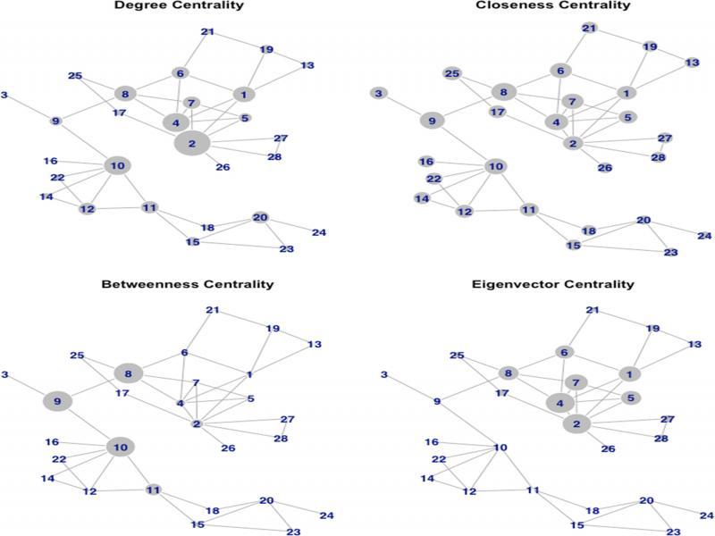 Plots with centrality measures for the 28-player network. Node size is adjusted by each of the four centrality measures. Instructors can show these figures to students after analyzing the network structure.