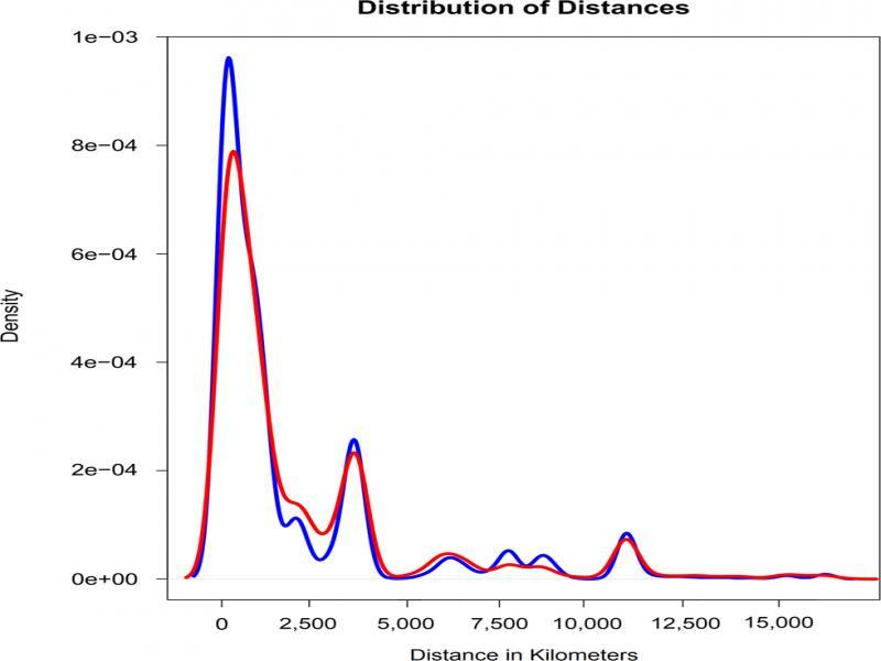 A collective distance decay distribution shows that in the pre-period (blue line), more alters lived nearby, and in the post-period (red line), more alters live between 1,500–3,000 km from the ego.