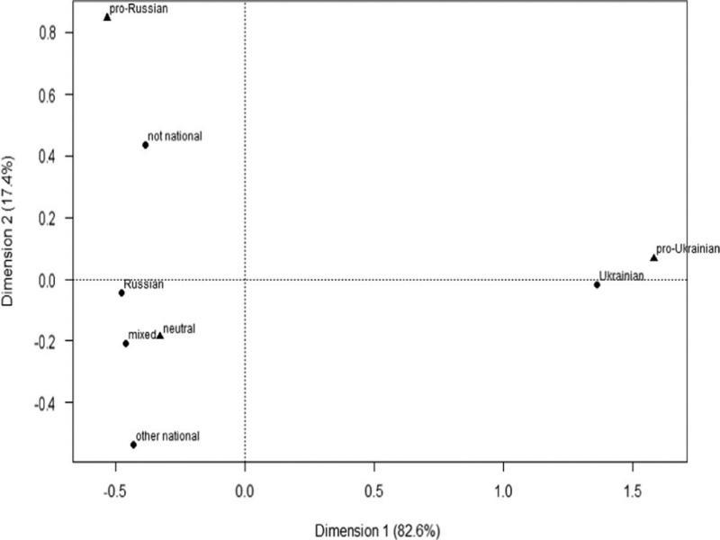Cross-tabulation correspondence map between categories “ethnicity” and “side of the conflict” in the data set.
