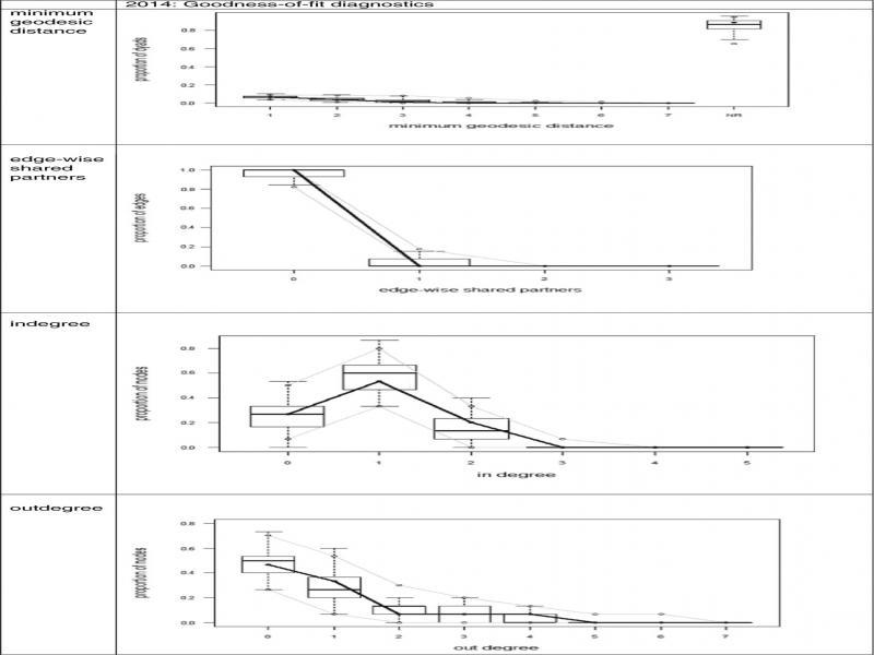 Goodness-of-fit plot for the best fit model for 2014 network.