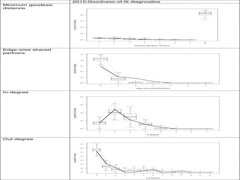 Goodness-of-fit plot for the best fit model for 2015 network.