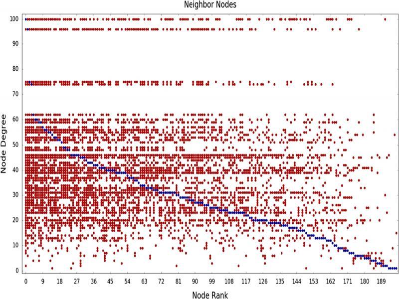 Neighbors plot for jazz players that performed with each other.