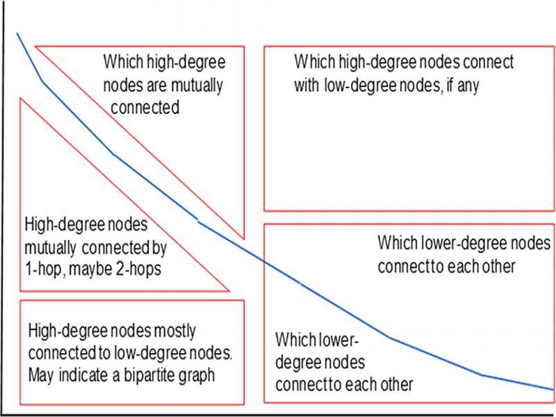 Questions addressed by location of neighbor nodes.