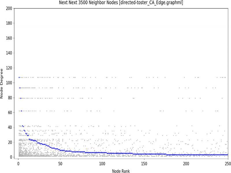 HB chart of third 3,500 connections in Toaster data set.