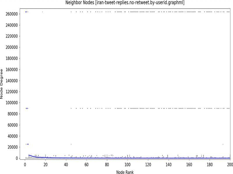 HB chart of suspended Iranian Twitter™ accounts, user-id replies, no retweets, first 200 nodes showing gaps among the top 3 and the next 40 nodes.