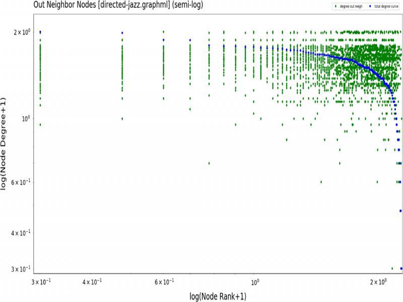Sample Log10–log10 plot of jazz player data set with no offset.