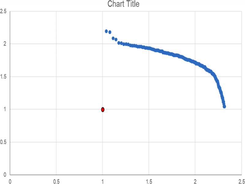 Sample offset of origin to 10,10 for Log10–log10 plot of jazz player data set.