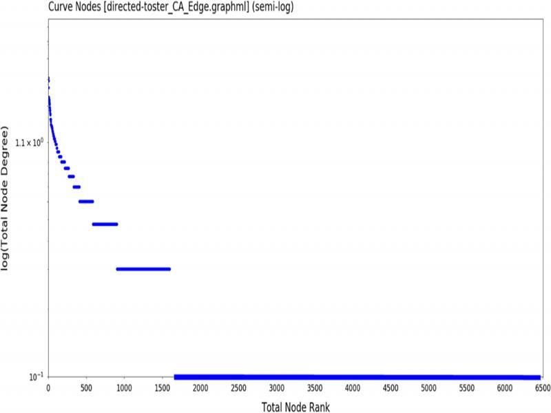 Sample offset of origin to 10,10 for semi–log plot of Toaster data set.