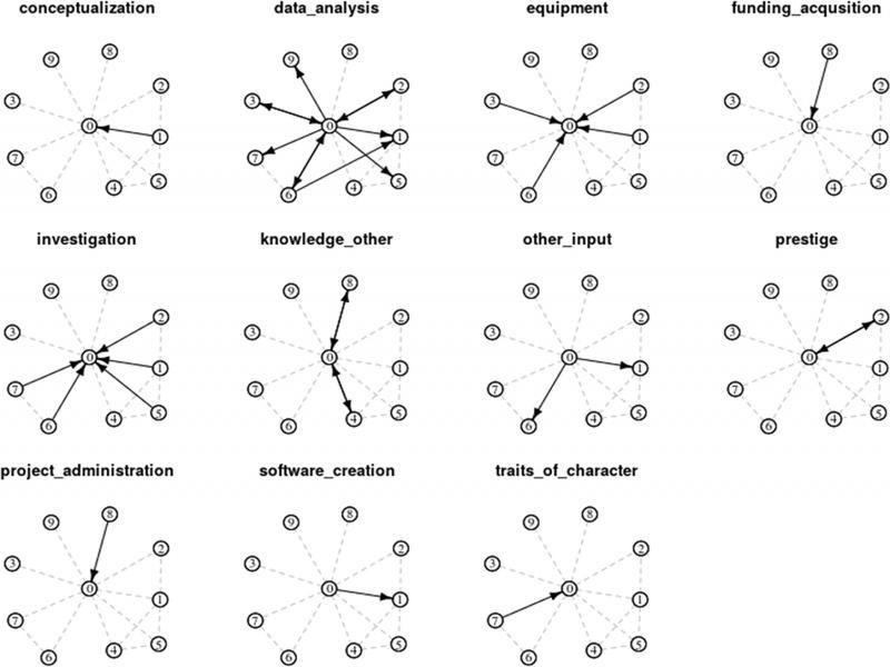 Collaboration (dashed, undirected) and resource flow (solid, directed) ties from one of the interviews.