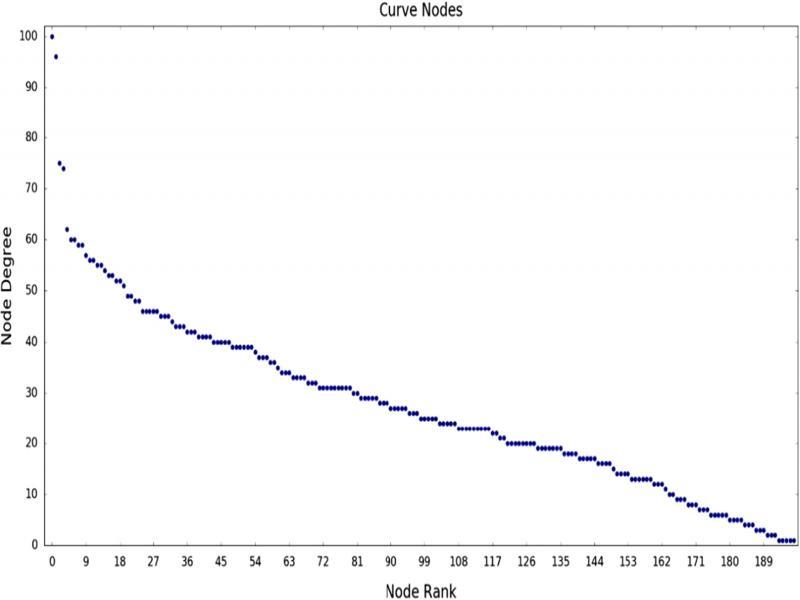 Sample HB curve for jazz players that performed with each other.