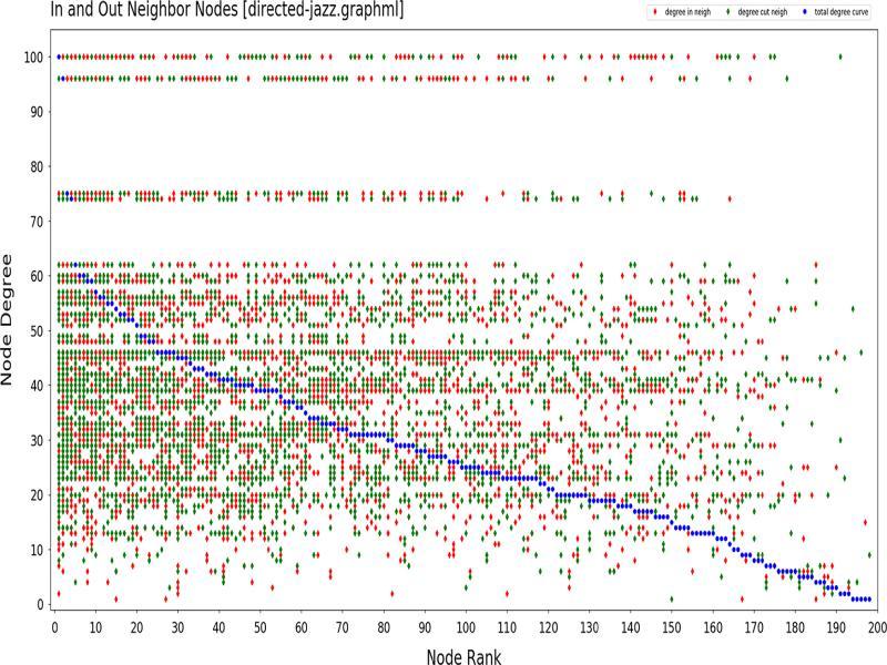 Sample directed neighbors plot for jazz player data set (Green = In, Red = Out).