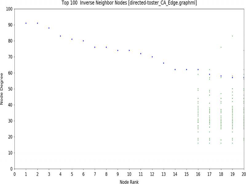 HB inverse representation of just the top 100 ranked nodes with each other in Toaster data set.