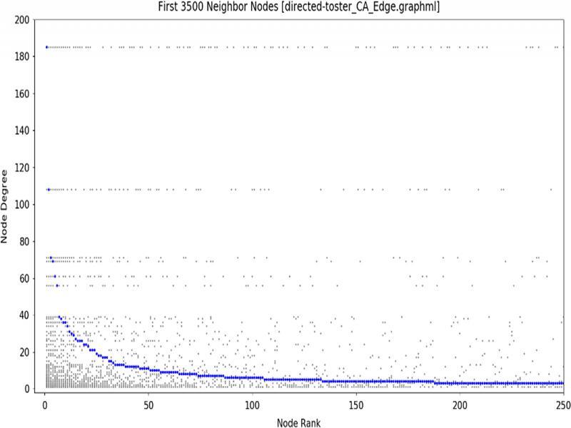 HB chart of first 3,500 connections in Toaster data set.