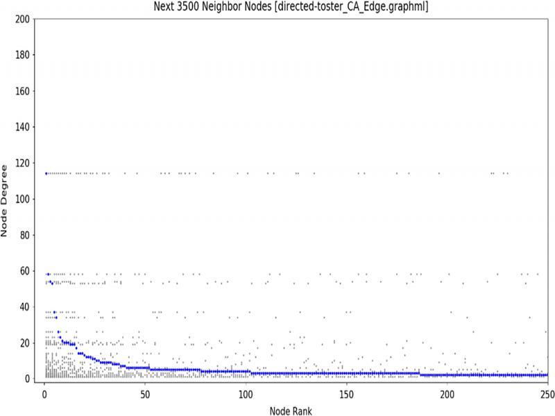 HB chart of second 3,500 connections in Toaster data set.