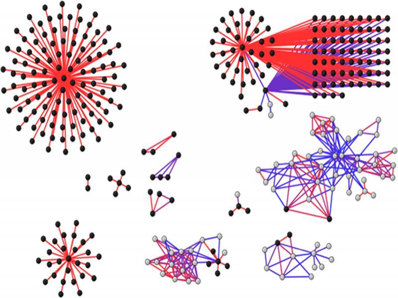 Sample chart of CodeDNA™ cluster outputs of malware binaries.
