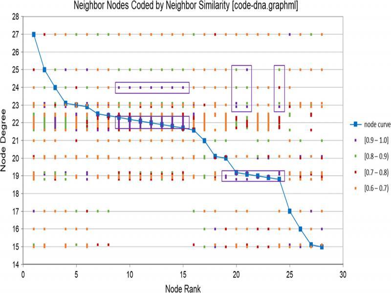 Sample CodeDNA™ cluster output in HB with vertical offset and highlighting nodes with highest similarity scores.