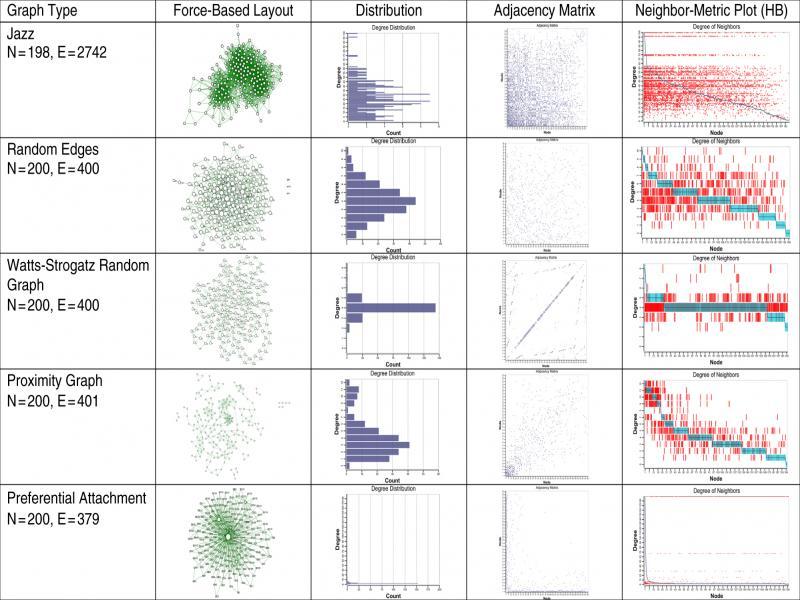 Comparing different types of graphs and algorithms.