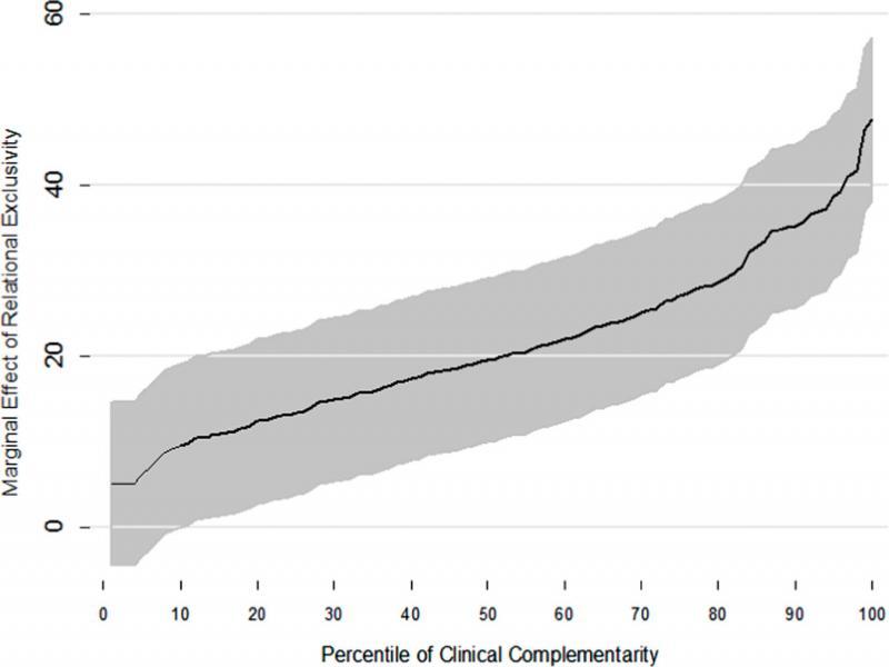 The marginal effect of relational exclusivity across the range of the clinical complementarity variable. Note: The 95% confidence interval shown in grey. The line is thicker where the marginal effect is different from zero at p < 0.05.