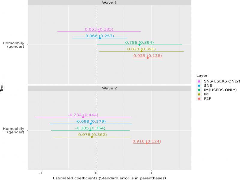 Estimated coefficients of gender homophily by ERGM (Horizontal bars are 95% CIs).