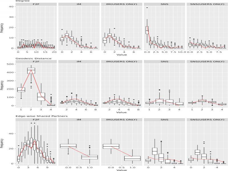 Goodness of fit of ERGM, comparing structural network statistics (Wave 1).