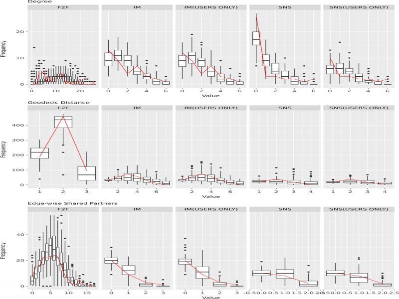 Goodness of fit of ERGM, comparing structural network statistics (Wave 2).