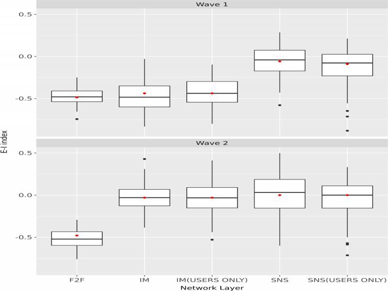 Goodness of fit of ERGM, comparing E-I index (Wave 1 and 2).