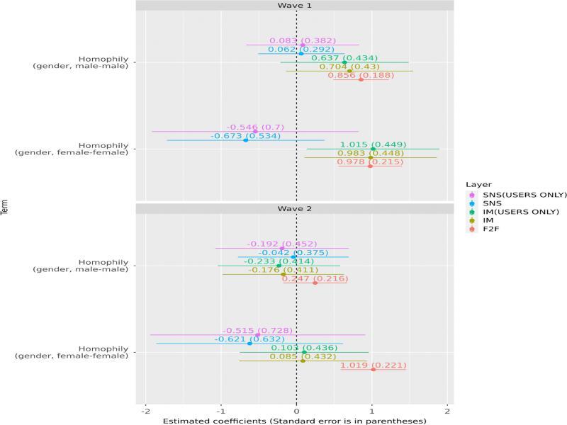 Gender homophily parameters estimated separately for male and female by ERGM (Horizontal bars are 95% CIs).