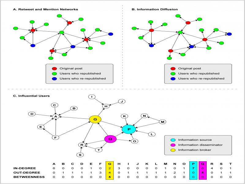 Toy networks: (a) retweet and mention networks; (b) information diffusion network; (c) influential user identification in the retweet and mention networks.