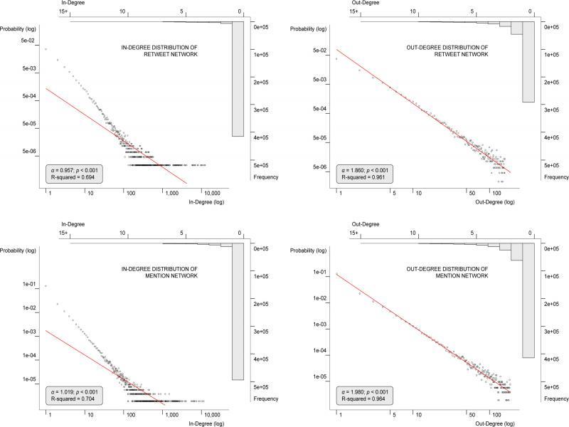 Scale free in-degree and out-degree distributions on a log-log scale for retweet and mention networks.
