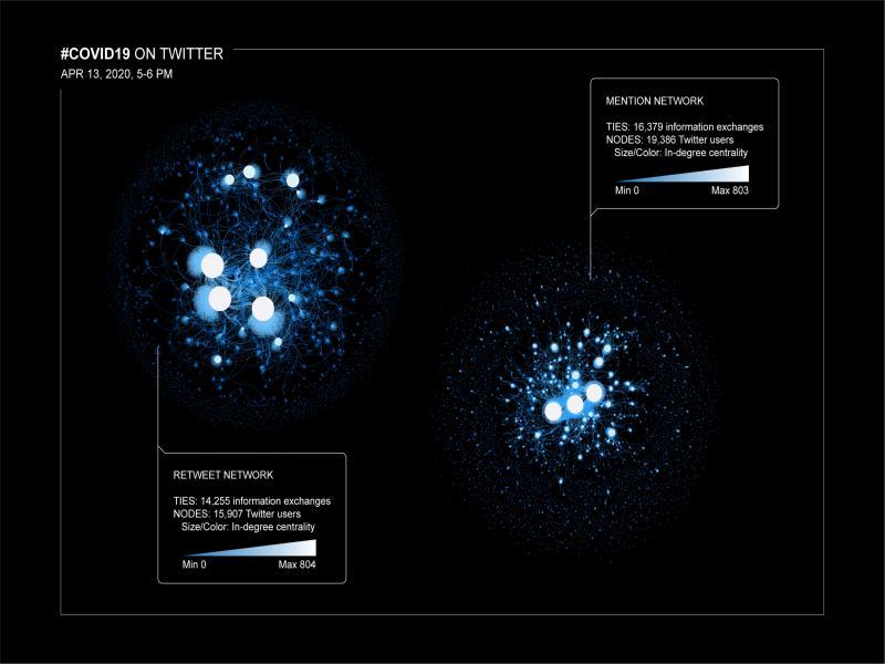 Graphs of the #COVID19 retweet and mention networks (April 13, 2020, 5–6 PM, GMT (UTC +0)).