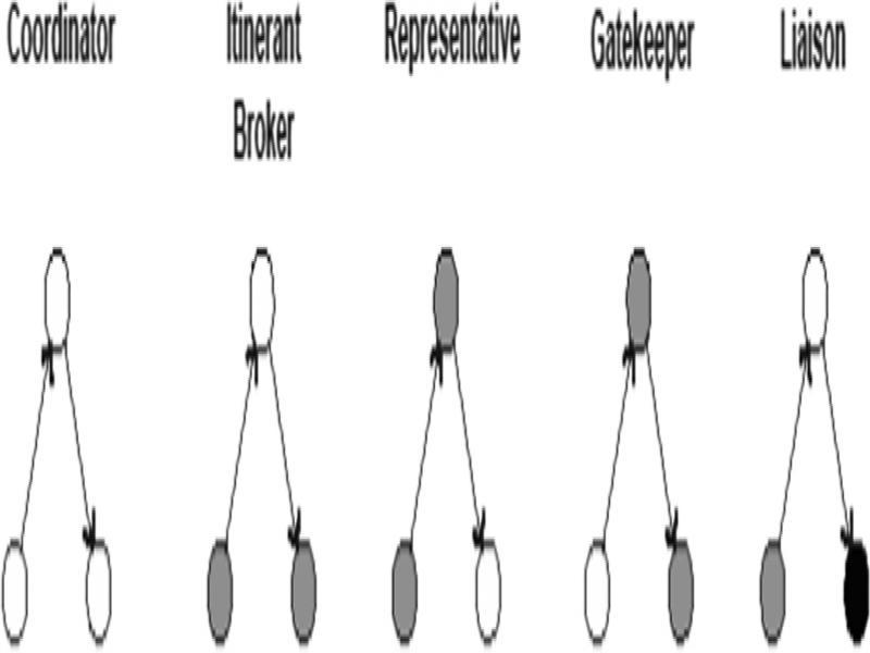 Five types of brokerage roles.
