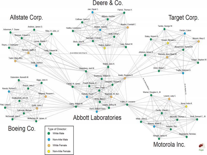 Network of directors from Abbott Laboratories and Neighbors, 2005.