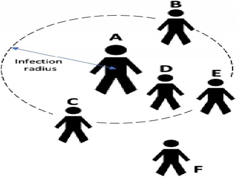 Visualization of an infection radius as an indicator of an ego’s contacts.