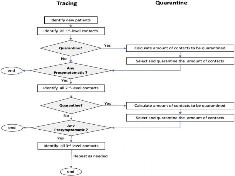 Contact tracing and quarantine procedure flow.