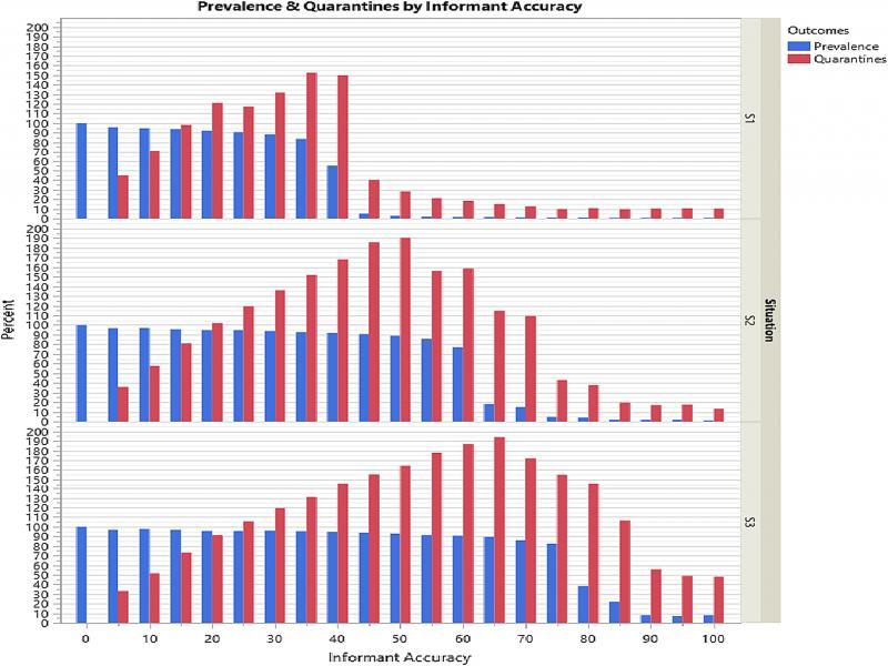 Main effect of informant accuracy.