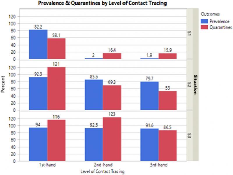 Main effect of level of contact tracing.