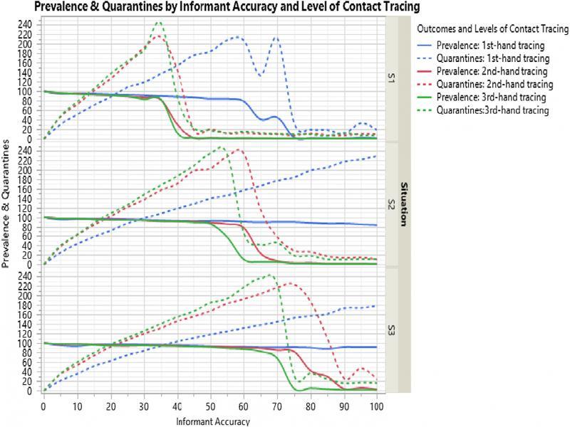Interaction between informant accuracy and level of contact tracing.