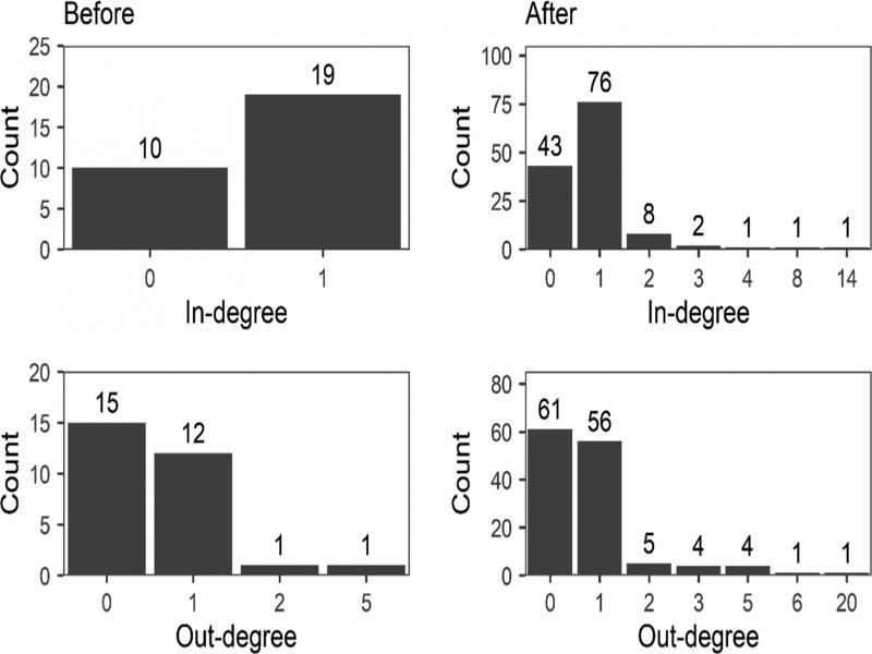 Degree distribution of in-fighting networks before and after El Chapo’s arrest. The plots on the left show degree distribution of the in-fighting network before El Chapo was arrested and the right side is after. The top portion displays in-degree distribution while the bottom shows out-degree. Ties from the pre-arrest period are assumed to persist in the post-arrest period.